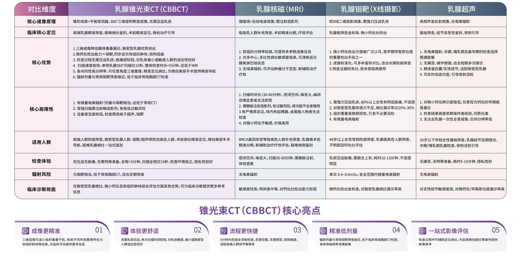 乳腺四大主流影像检查对比图